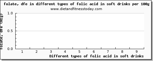 folic acid in soft drinks folate, dfe per 100g